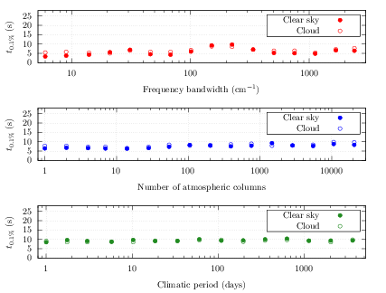 No sensitivity to the integration domain